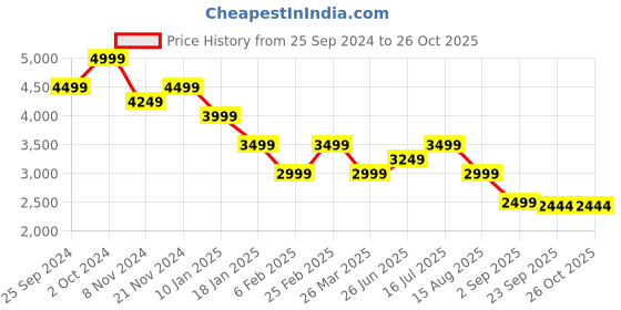 myntra.com Tommy Hilfiger Women Sweatshirt tommy hilfiger Price History Graph from 25 Sep 2024 to 26 Oct 2025
