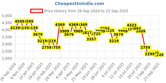 myntra.com Tommy Hilfiger Women Sweatshirt tommy hilfiger Price History Graph from 26 Sep 2024 to 23 Sep 2025