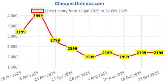 myntra.com Tommy Hilfiger Women Sweatshirt tommy hilfiger Price History Graph from 16 Jan 2025 to 21 Oct 2025