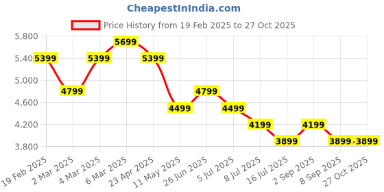 myntra.com Tommy Hilfiger Women Sweatshirt tommy hilfiger Price History Graph from 19 Feb 2025 to 27 Oct 2025