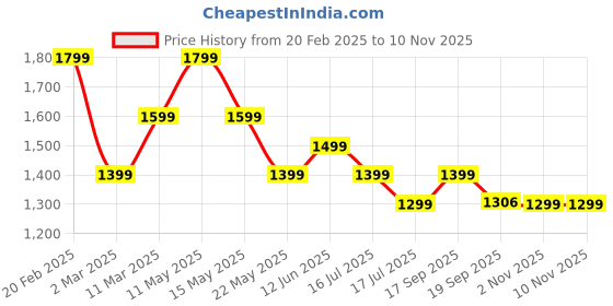 myntra.com Tommy Hilfiger Women T-shirt tommy hilfiger Price History Graph from 20 Feb 2025 to 8 Nov 2025