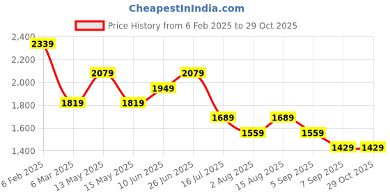 myntra.com Tommy Hilfiger Women T-shirt tommy hilfiger Price History Graph from 6 Feb 2025 to 29 Oct 2025