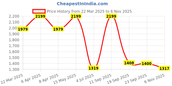 myntra.com Tommy Hilfiger Women T-shirt tommy hilfiger Price History Graph from 22 Mar 2025 to 6 Nov 2025