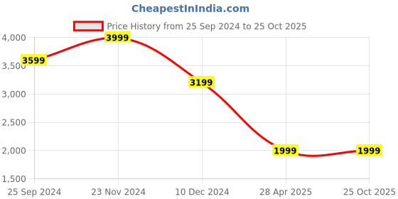 myntra.com Tommy Hilfiger Women T-shirt Midi Dress tommy hilfiger Price History Graph from 25 Sep 2024 to 25 Oct 2025