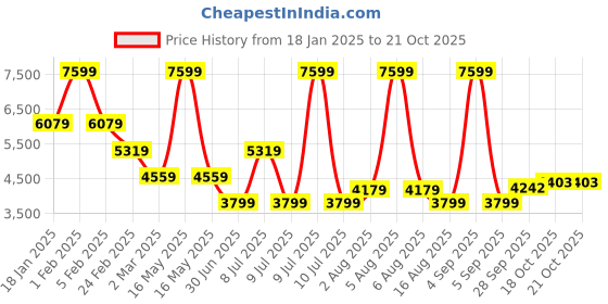 myntra.com Tommy Hilfiger Women Tailored Jacket tommy hilfiger Price History Graph from 18 Jan 2025 to 20 Oct 2025