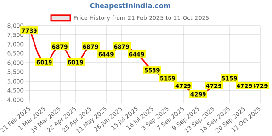 myntra.com Tommy Hilfiger Women Tailored Jacket with Patchwork tommy hilfiger Price History Graph from 21 Feb 2025 to 11 Oct 2025