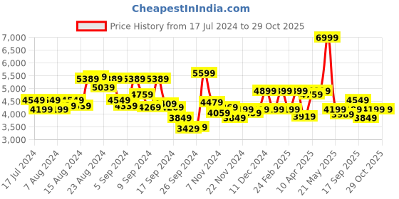 myntra.com Tommy Hilfiger Women Textured Medium-Sized Backpack tommy hilfiger Price History Graph from 17 Jul 2024 to 28 Oct 2025
