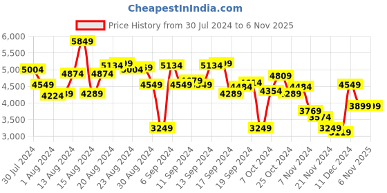 myntra.com Tommy Hilfiger Women TJW ESSENTIAL Laptop Backpack tommy hilfiger Price History Graph from 30 Jul 2024 to 6 Nov 2025