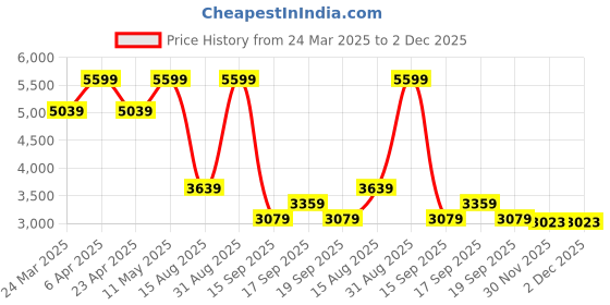 myntra.com Tommy Hilfiger Women Trousers tommy hilfiger Price History Graph from 24 Mar 2025 to 2 Dec 2025