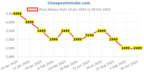myntra.com Tommy Hilfiger Women Turtle Neck Pullover tommy hilfiger Price History Graph from 10 Jan 2025 to 26 Oct 2025
