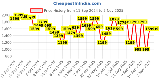 myntra.com Tommy Hilfiger Women Typography Applique Slim Fit T-shirt tommy hilfiger Price History Graph from 11 Sep 2024 to 3 Nov 2025