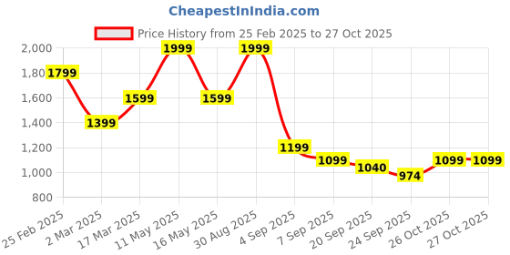 myntra.com Tommy Hilfiger Women Typography Applique Slim Fit T-shirt tommy hilfiger Price History Graph from 25 Feb 2025 to 26 Oct 2025