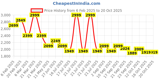 myntra.com Tommy Hilfiger Women Typography Applique T-shirt tommy hilfiger Price History Graph from 6 Feb 2025 to 20 Oct 2025