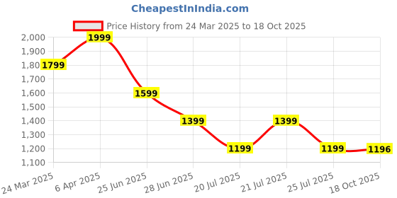 myntra.com Tommy Hilfiger Women Typography Applique T-shirt tommy hilfiger Price History Graph from 24 Mar 2025 to 18 Oct 2025