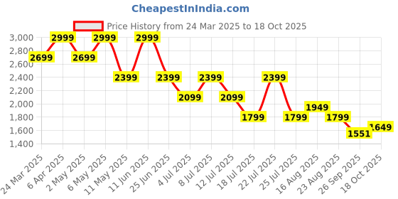 myntra.com Tommy Hilfiger Women Typography Applique T-shirt tommy hilfiger Price History Graph from 24 Mar 2025 to 18 Oct 2025