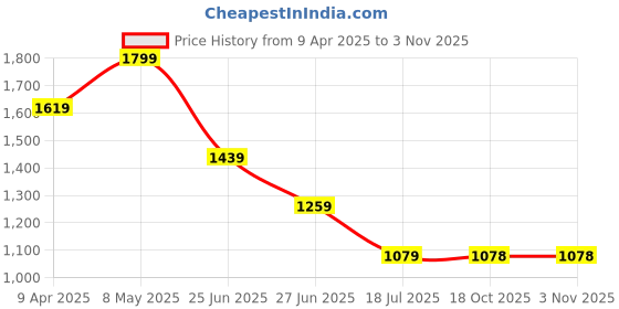 myntra.com Tommy Hilfiger Women Typography Applique T-shirt tommy hilfiger Price History Graph from 9 Apr 2025 to 2 Nov 2025