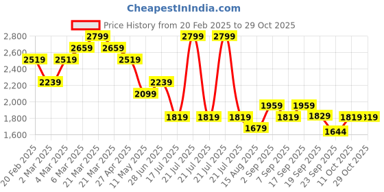 myntra.com Tommy Hilfiger Women Typography Extended Sleeves T-shirt tommy hilfiger Price History Graph from 20 Feb 2025 to 28 Oct 2025