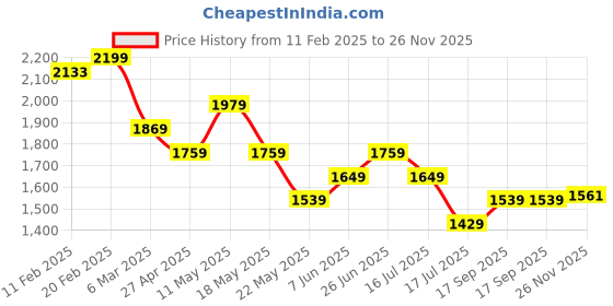 myntra.com Tommy Hilfiger Women Typography Monochrome Applique T-shirt tommy hilfiger Price History Graph from 11 Feb 2025 to 26 Nov 2025