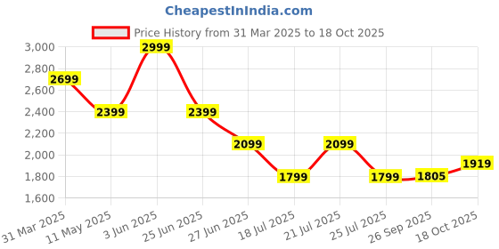 myntra.com Tommy Hilfiger Women Typography Monochrome T-shirt tommy hilfiger Price History Graph from 31 Mar 2025 to 18 Oct 2025