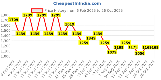 myntra.com Tommy Hilfiger Women Typography Pockets Slim Fit T-shirt tommy hilfiger Price History Graph from 6 Feb 2025 to 26 Oct 2025