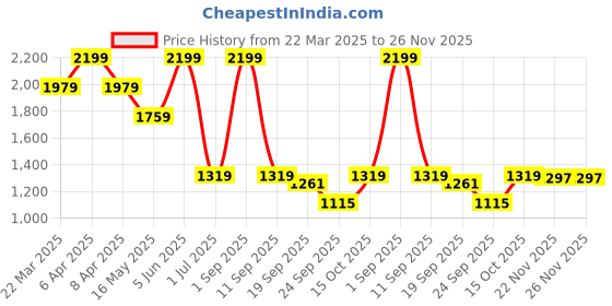 myntra.com Tommy Hilfiger Women Typography Pockets T-shirt tommy hilfiger Price History Graph from 22 Mar 2025 to 25 Nov 2025