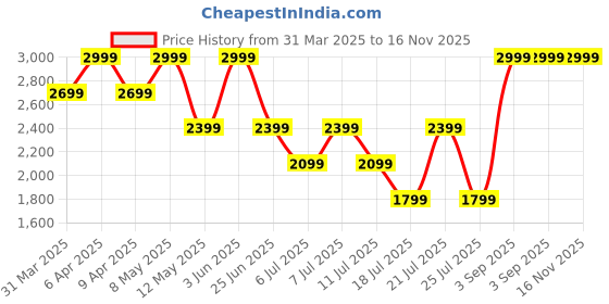 myntra.com Tommy Hilfiger Women Typography Pockets T-shirt tommy hilfiger Price History Graph from 31 Mar 2025 to 15 Nov 2025