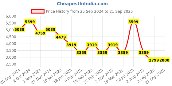 myntra.com Tommy Hilfiger Women Typography Printed Hooded Sweatshirt tommy hilfiger Price History Graph from 25 Sep 2024 to 21 Sep 2025
