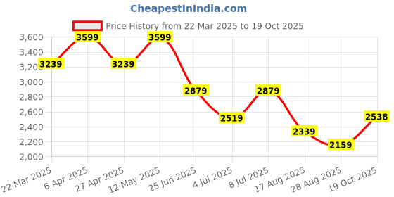 myntra.com Tommy Hilfiger Women Typography Printed Polo Collar Cotton T-shirt tommy hilfiger Price History Graph from 22 Mar 2025 to 19 Oct 2025