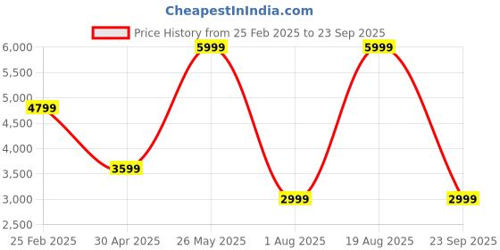 myntra.com Tommy Hilfiger Women Typography Printed Pullover tommy hilfiger Price History Graph from 25 Feb 2025 to 23 Sep 2025
