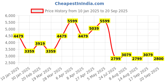 myntra.com Tommy Hilfiger Women Typography Printed Round Neck Cardigan tommy hilfiger Price History Graph from 10 Jan 2025 to 20 Sep 2025