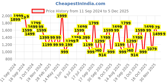 myntra.com Tommy Hilfiger Women Typography Printed Round Neck Cotton T-Shirt tommy hilfiger Price History Graph from 11 Sep 2024 to 4 Dec 2025