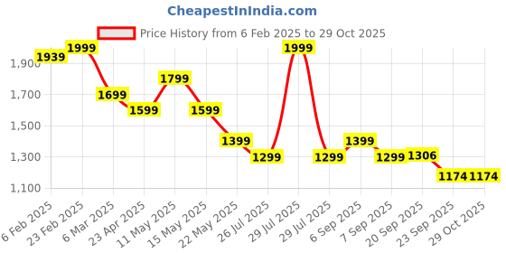 myntra.com Tommy Hilfiger Women Typography Printed Round Neck Cotton T-shirt tommy hilfiger Price History Graph from 6 Feb 2025 to 29 Oct 2025