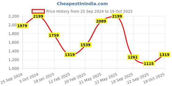 myntra.com Tommy Hilfiger Women Typography Printed Round Neck T-shirt tommy hilfiger Price History Graph from 25 Sep 2024 to 19 Oct 2025