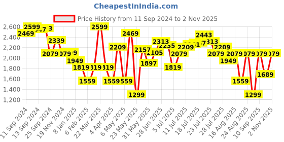 myntra.com Tommy Hilfiger Women Typography Printed Round Neck T-shirt tommy hilfiger Price History Graph from 11 Sep 2024 to 2 Nov 2025