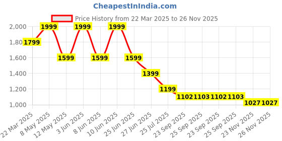 myntra.com Tommy Hilfiger Women Typography Printed T-shirt tommy hilfiger Price History Graph from 22 Mar 2025 to 25 Nov 2025
