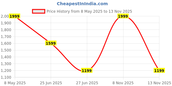 myntra.com Tommy Hilfiger Women Typography Printed T-shirt tommy hilfiger Price History Graph from 8 May 2025 to 13 Nov 2025