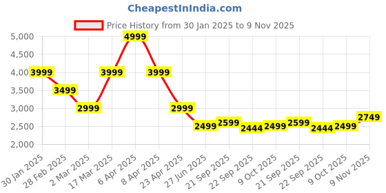 myntra.com Tommy Hilfiger Women Typography Pullover tommy hilfiger Price History Graph from 30 Jan 2025 to 9 Nov 2025