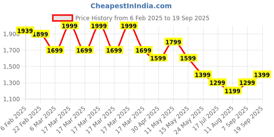 myntra.com Tommy Hilfiger Women Typography Raw Edge T-shirt tommy hilfiger Price History Graph from 6 Feb 2025 to 19 Sep 2025