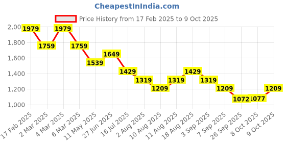 myntra.com Tommy Hilfiger Women Typography Slim Fit T-shirt tommy hilfiger Price History Graph from 17 Feb 2025 to 9 Oct 2025