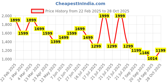 myntra.com Tommy Hilfiger Women Typography T-shirt tommy hilfiger Price History Graph from 22 Feb 2025 to 28 Oct 2025