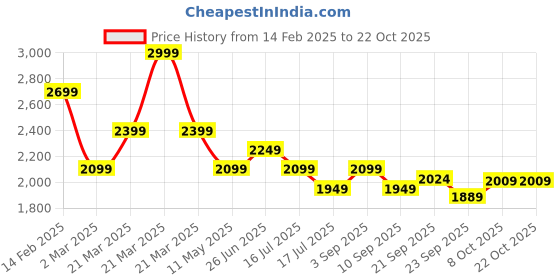 myntra.com Tommy Hilfiger Women Typography T-shirt tommy hilfiger Price History Graph from 14 Feb 2025 to 21 Oct 2025