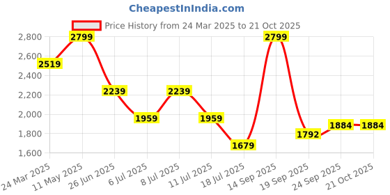myntra.com Tommy Hilfiger Women Typography T-shirt tommy hilfiger Price History Graph from 24 Mar 2025 to 21 Oct 2025