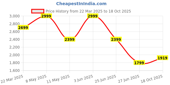 myntra.com Tommy Hilfiger Women Typography T-shirt tommy hilfiger Price History Graph from 22 Mar 2025 to 18 Oct 2025
