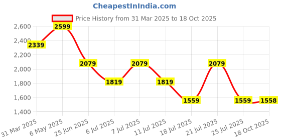myntra.com Tommy Hilfiger Women Typography T-shirt tommy hilfiger Price History Graph from 31 Mar 2025 to 18 Oct 2025