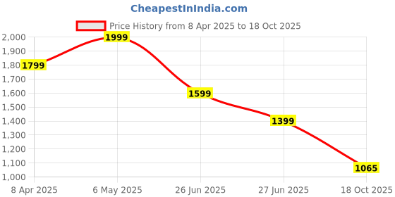 myntra.com Tommy Hilfiger Women Typography T-shirt tommy hilfiger Price History Graph from 8 Apr 2025 to 18 Oct 2025