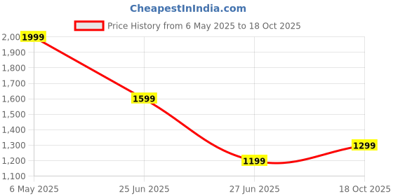 myntra.com Tommy Hilfiger Women Typography T-shirt tommy hilfiger Price History Graph from 6 May 2025 to 18 Oct 2025