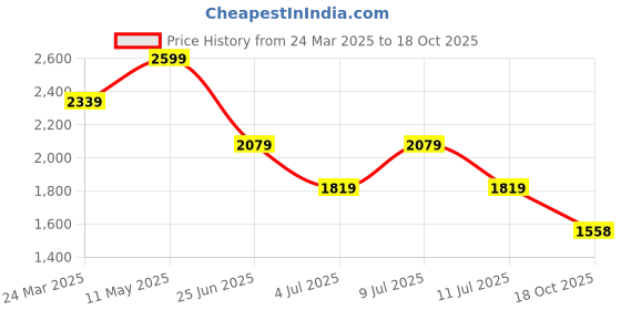 myntra.com Tommy Hilfiger Women V-Neck Extended Sleeves Pockets T-shirt tommy hilfiger Price History Graph from 24 Mar 2025 to 18 Oct 2025