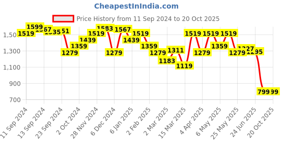 myntra.com Tommy Hilfiger Women V-Neck Pockets T-shirt tommy hilfiger Price History Graph from 11 Sep 2024 to 20 Oct 2025