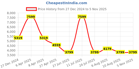 myntra.com Tommy Hilfiger Women Washed Crop Denim Jacket tommy hilfiger Price History Graph from 27 Dec 2024 to 4 Nov 2025