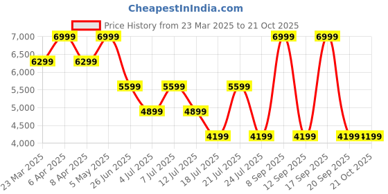 myntra.com Tommy Hilfiger Women Wide Leg High-Rise Jeans tommy hilfiger Price History Graph from 23 Mar 2025 to 20 Oct 2025